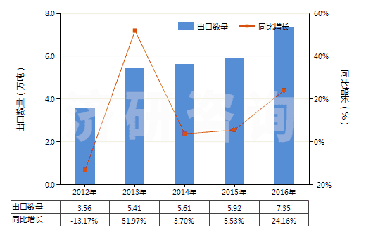 2012-2016年中國蚊香(不含有一種或多種第38章子目注釋一所列物質(zhì)的貨品)(HS38089111)出口量及增速統(tǒng)計(jì)